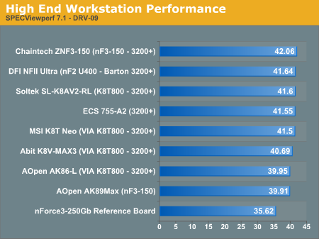 High End Workstation Performance